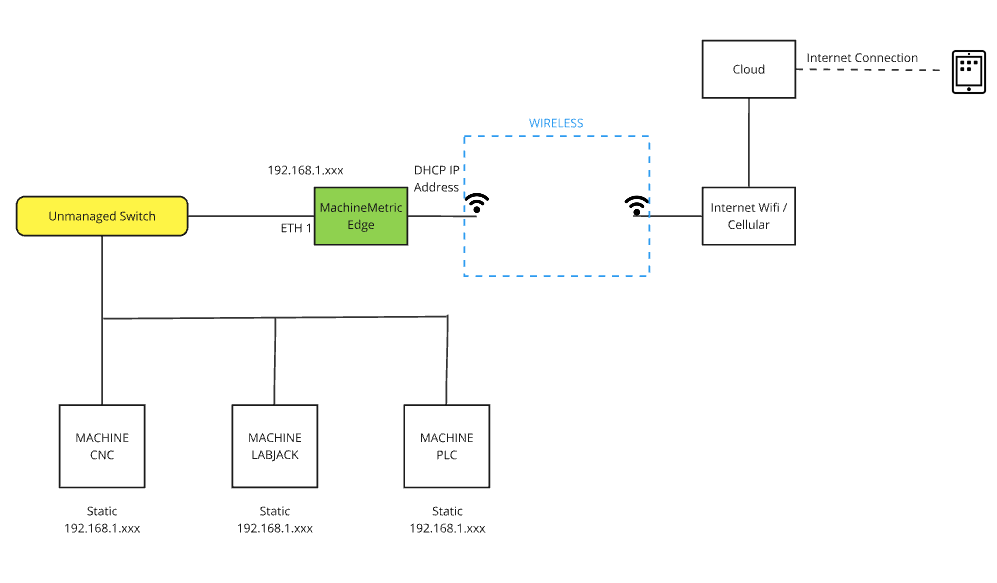 Wireless LAN Topology